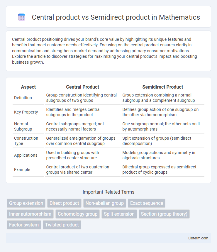 Semidirect product vs Central product in Mathematics - What is The Difference?