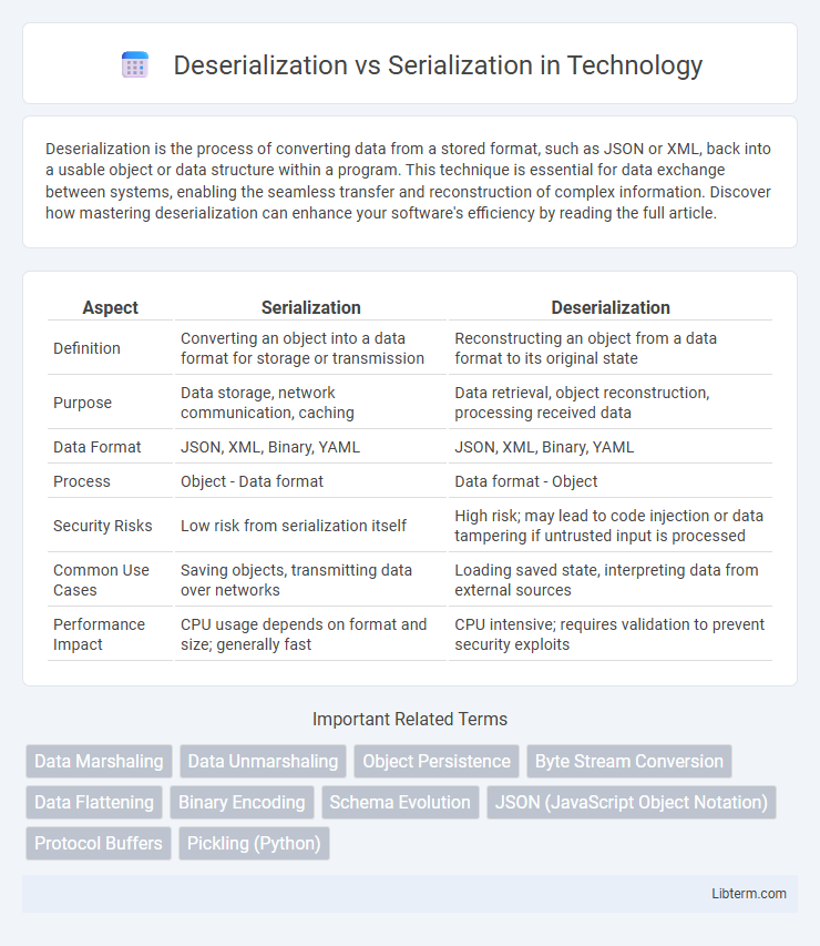 Serialization vs Deserialization in Technology - What is The Difference?