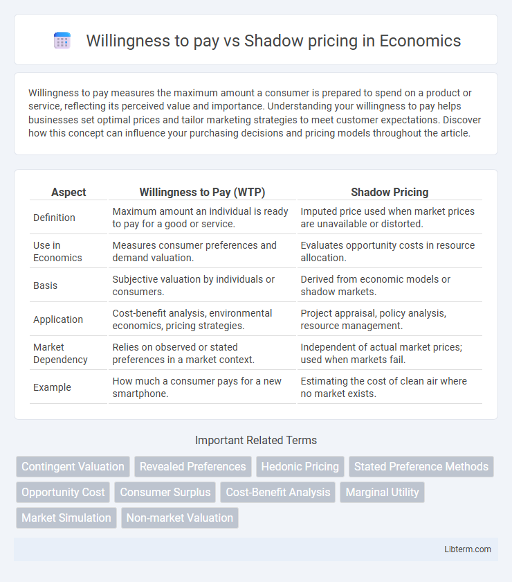 Shadow pricing vs Willingness to pay in Economics - What is The Difference?