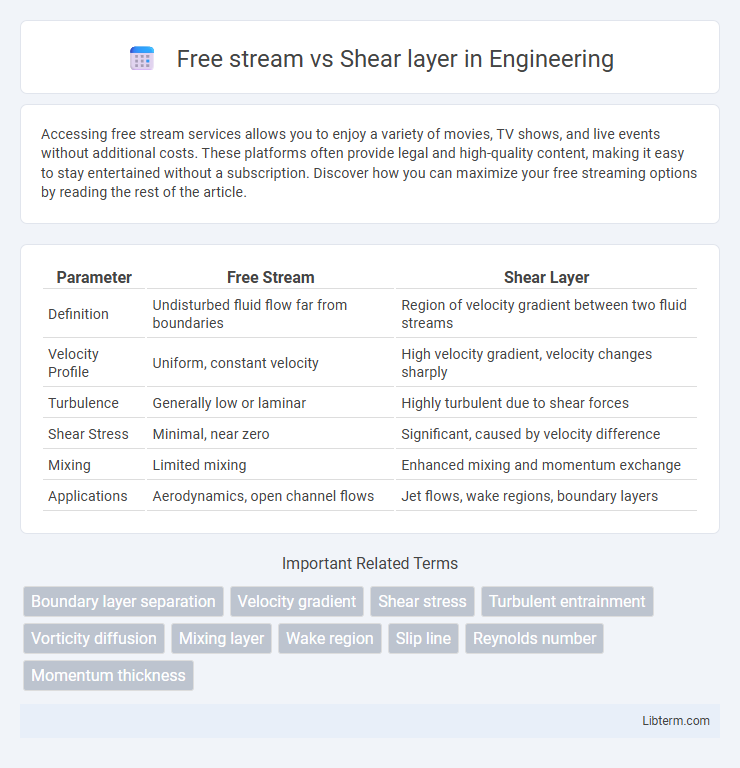 Shear layer vs Free stream in Engineering - What is The Difference?