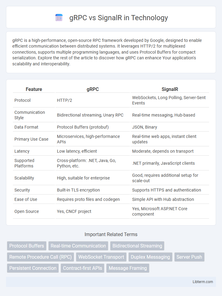 SignalR vs gRPC in Technology - What is The Difference?