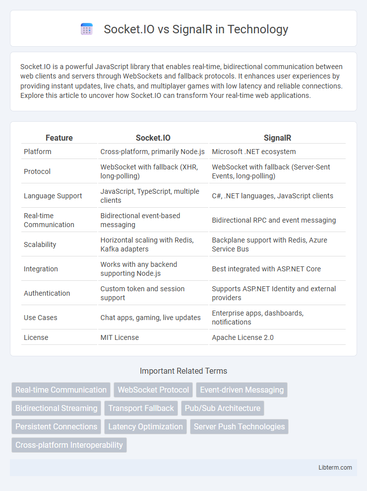 SignalR vs Socket.IO in Technology - What is The Difference?