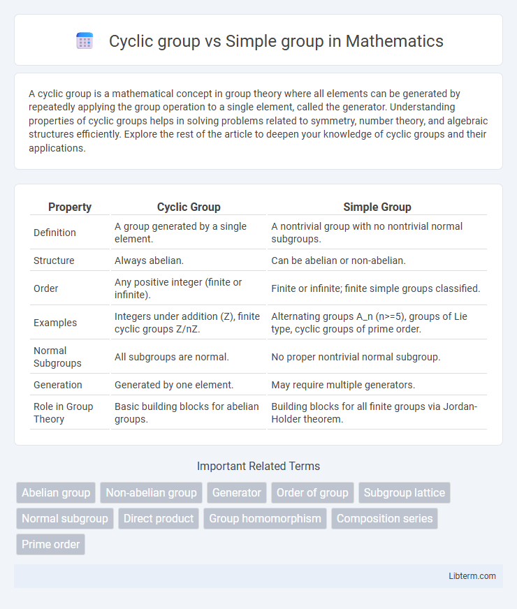 Simple group vs Cyclic group in Mathematics - What is The Difference?