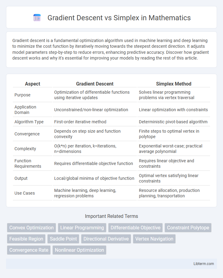 Simplex vs Gradient Descent in Mathematics - What is The Difference?