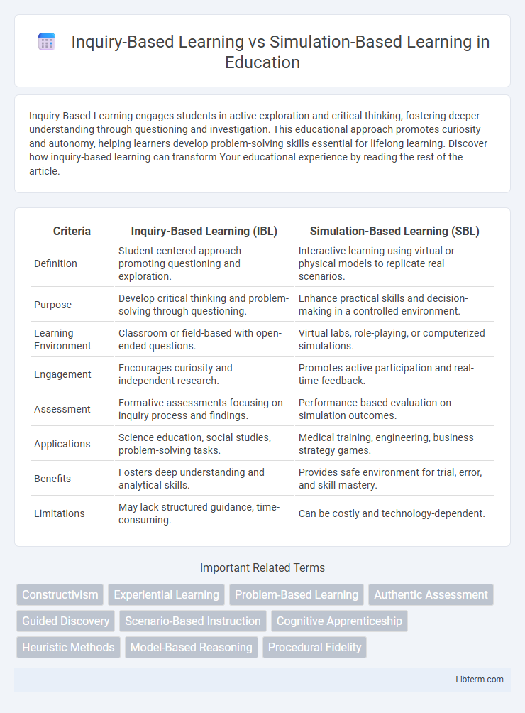 Simulation-Based Learning vs Inquiry-Based Learning in Education - What is The Difference?