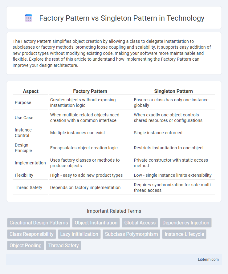 Singleton Pattern vs Factory Pattern in Technology - What is The Difference?