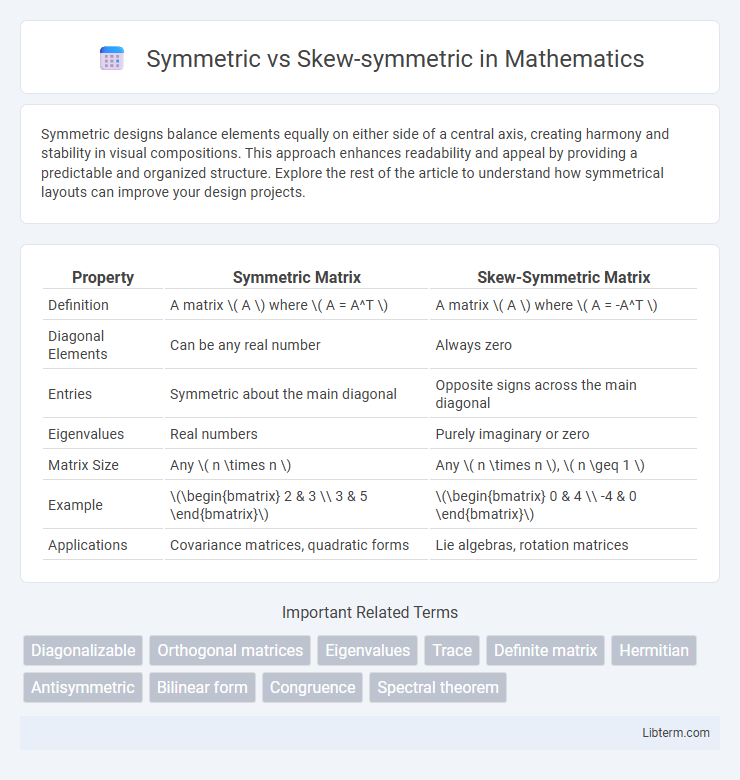 Skew-symmetric vs Symmetric in Mathematics - What is The Difference?