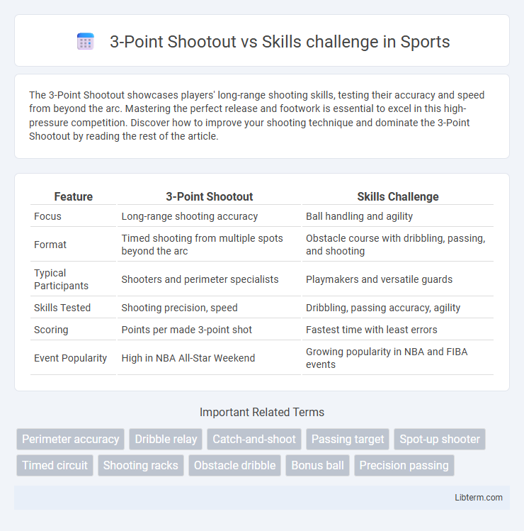 Skills challenge vs 3-Point Shootout in Sports - What is The Difference?