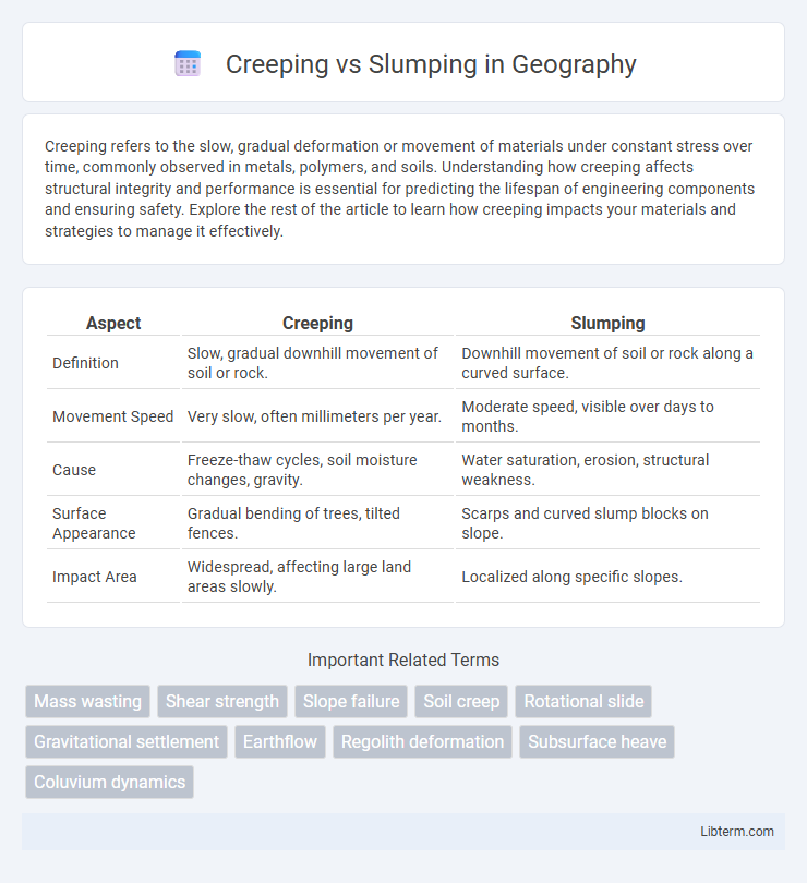 Slumping vs Creeping in Geography - What is The Difference?