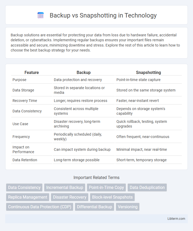 Snapshotting vs Backup in Technology - What is The Difference?