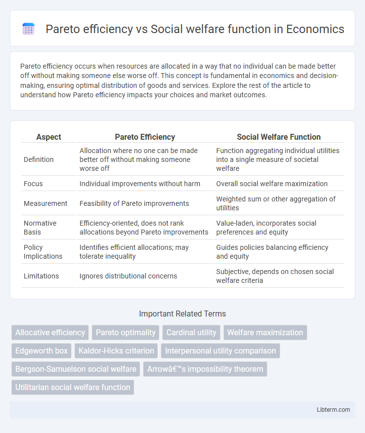 Social welfare function vs Pareto efficiency in Economics - What is The Difference?