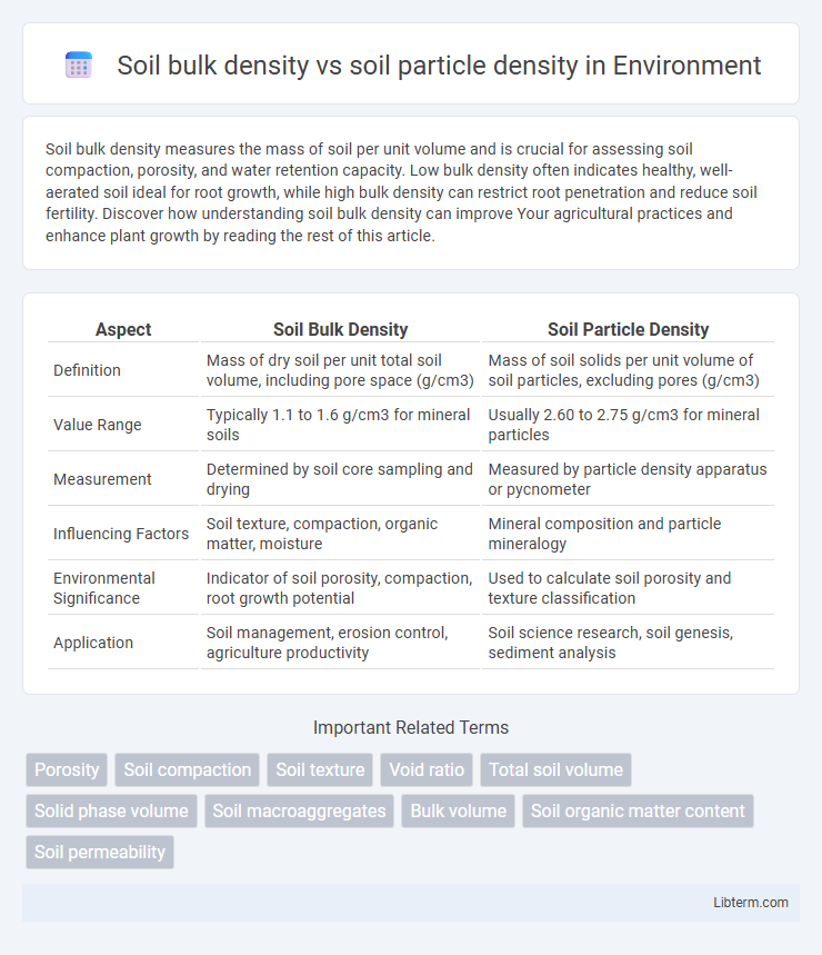 soil particle density vs Soil bulk density in Environment - What is The Difference?