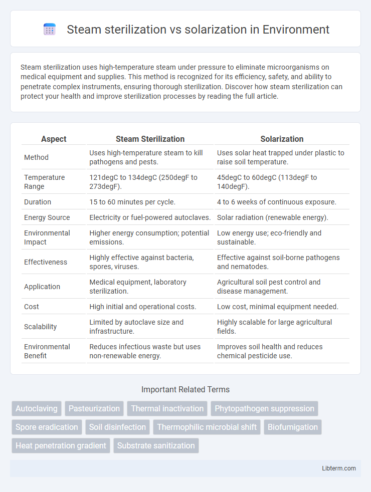 solarization vs Steam sterilization in Environment - What is The Difference?