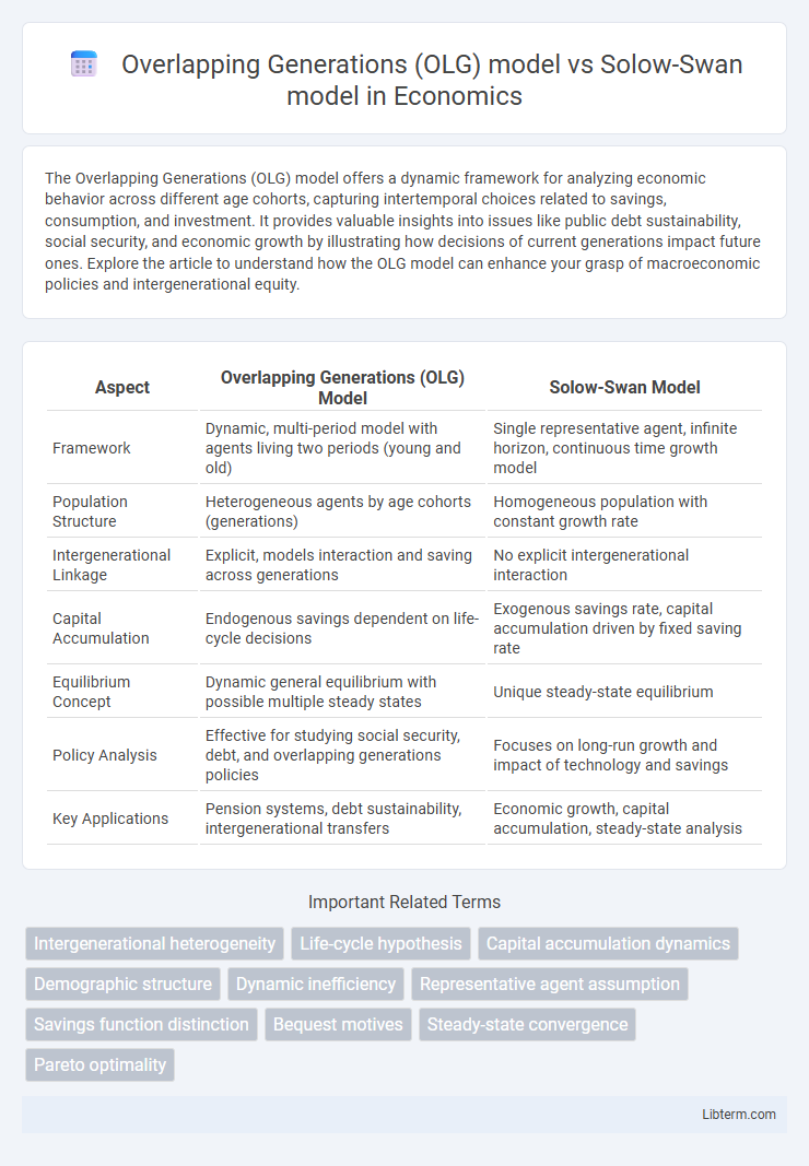 Solow-Swan model vs Overlapping Generations (OLG) model in Economics - What is The Difference?