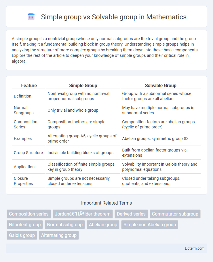 Solvable group vs Simple group in Mathematics - What is The Difference?