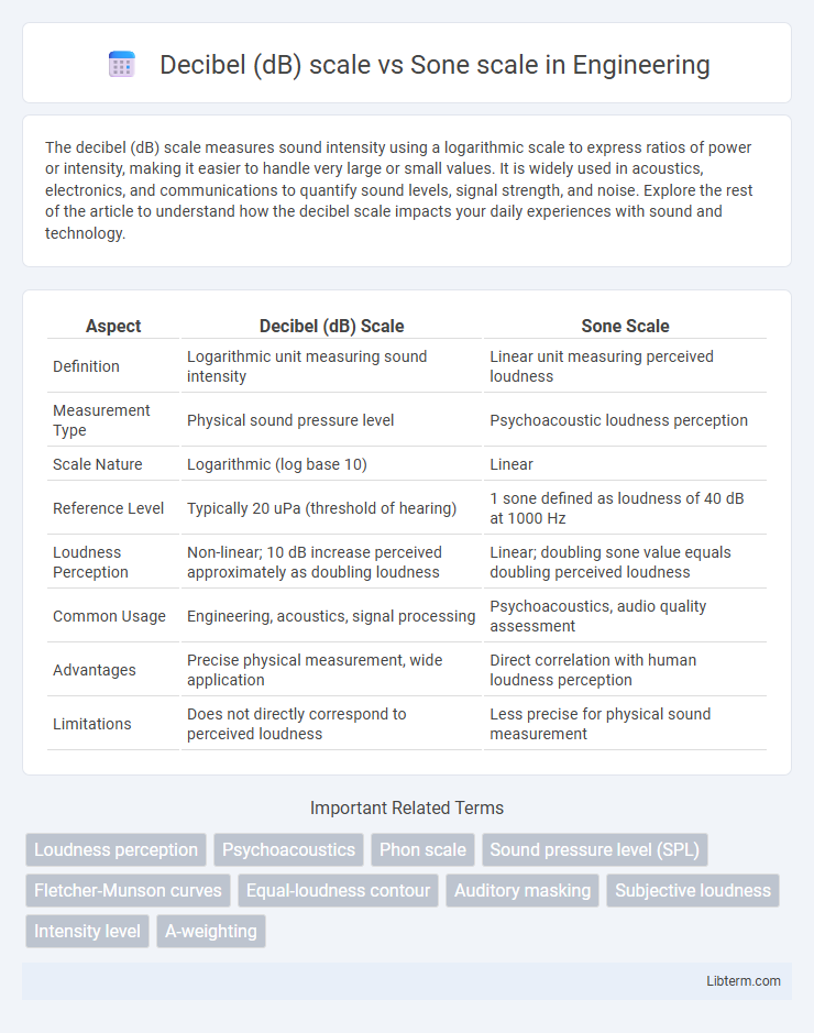 Sone scale vs Decibel (dB) scale in Engineering - What is The Difference?