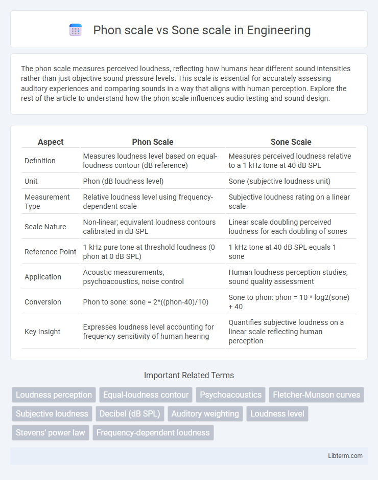 Sone scale vs Phon scale in Engineering - What is The Difference?