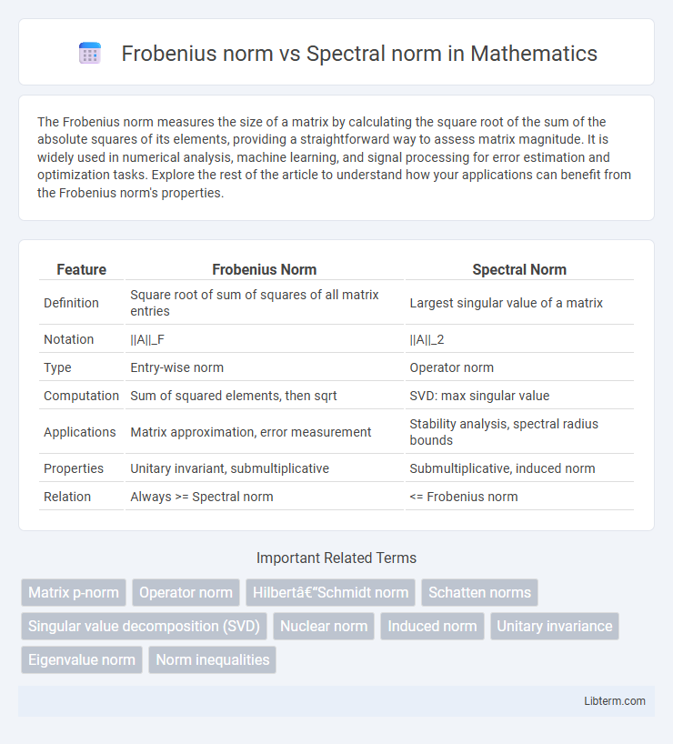 Spectral norm vs Frobenius norm in Mathematics - What is The Difference?