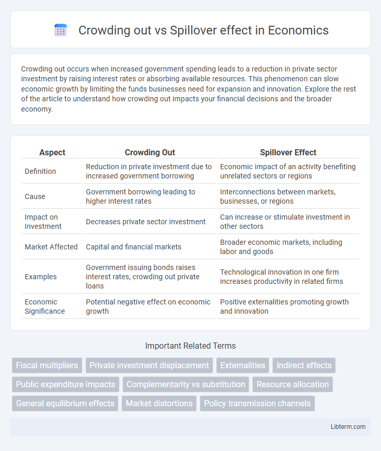 Spillover effect vs Crowding out in Economics - What is The Difference?