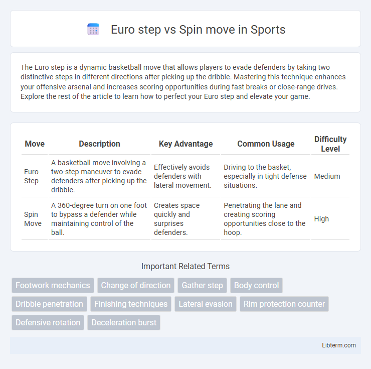 Spin move vs Euro step in Sports - What is The Difference?