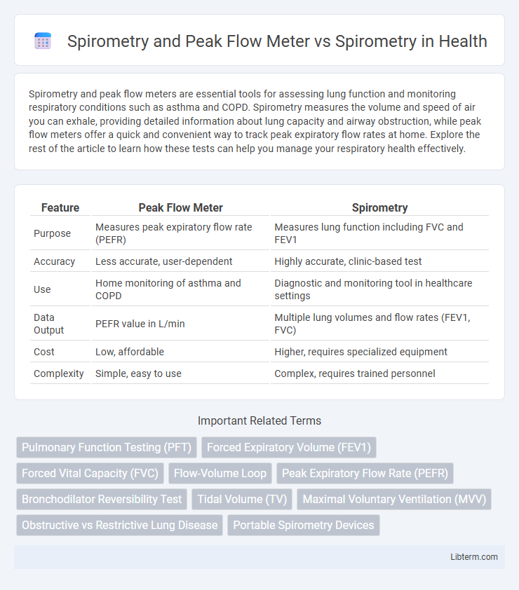 Spirometry vs Spirometry and Peak Flow Meter in Health - What is The Difference?