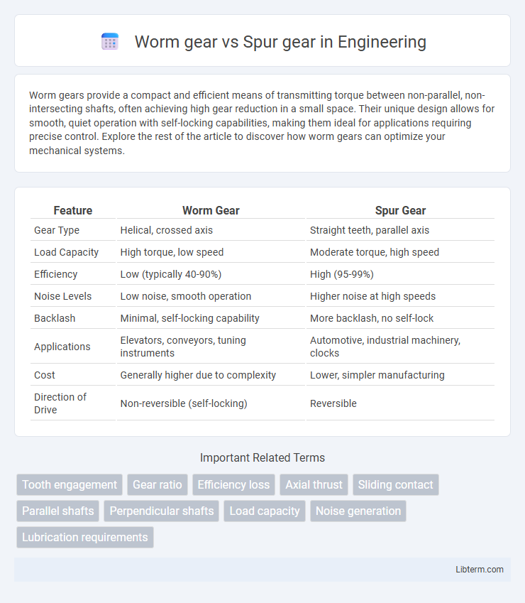 Spur gear vs Worm gear in Engineering - What is The Difference?