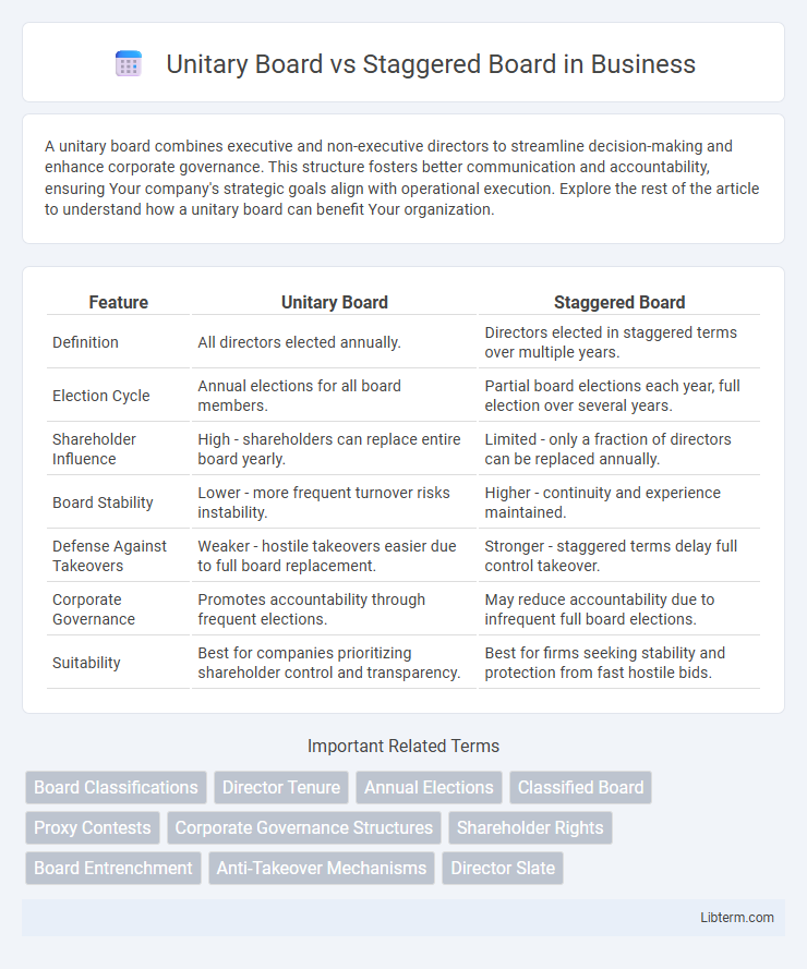 Staggered Board vs Unitary Board in Business - What is The Difference?