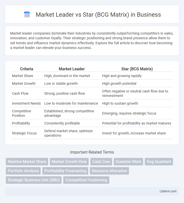 Star (BCG Matrix) vs Market Leader in Business - What is The Difference?