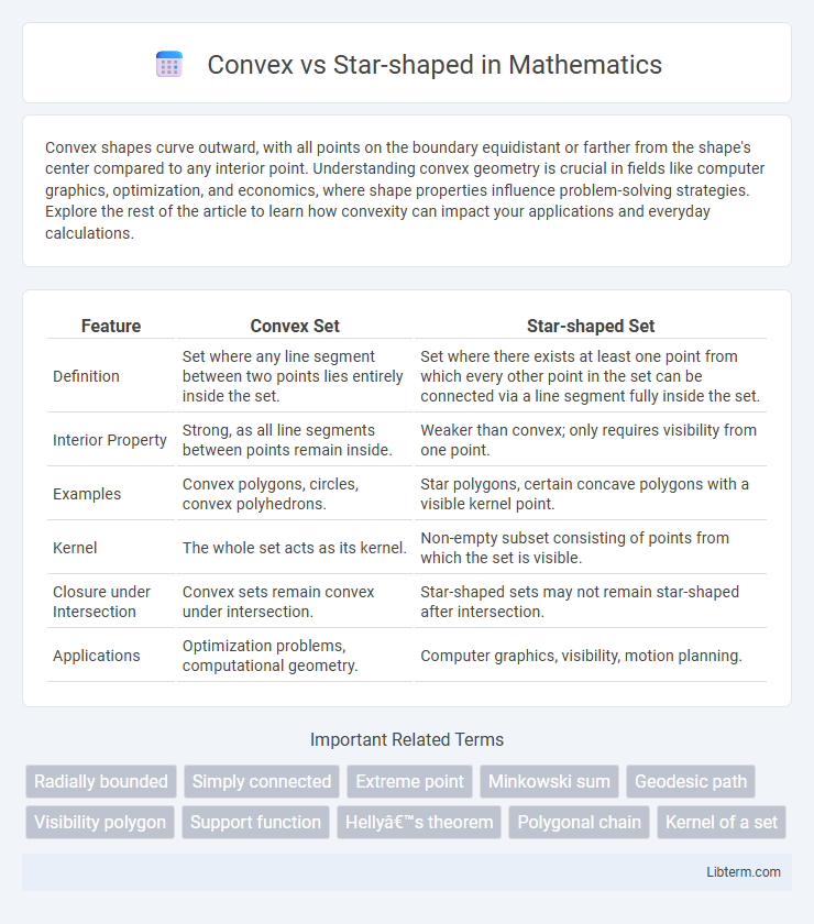 Star-shaped vs Convex in Mathematics - What is The Difference?