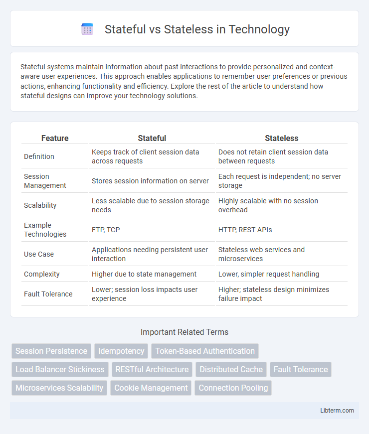 Stateless vs Stateful in Technology - What is The Difference?