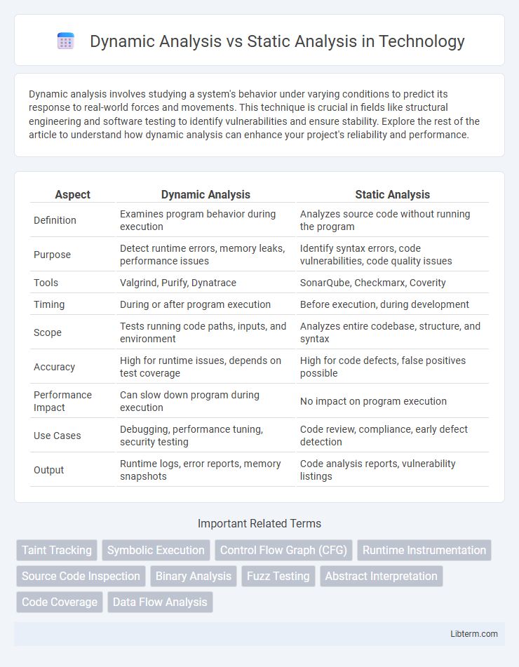 Static Analysis vs Dynamic Analysis in Technology - What is The Difference?