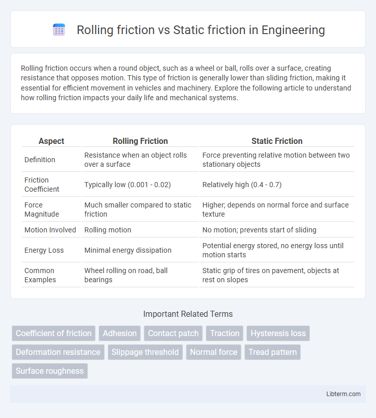 Static friction vs Rolling friction in Engineering - What is The Difference?