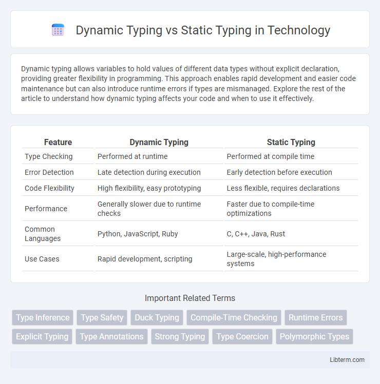 Static Typing vs Dynamic Typing in Technology - What is The Difference?