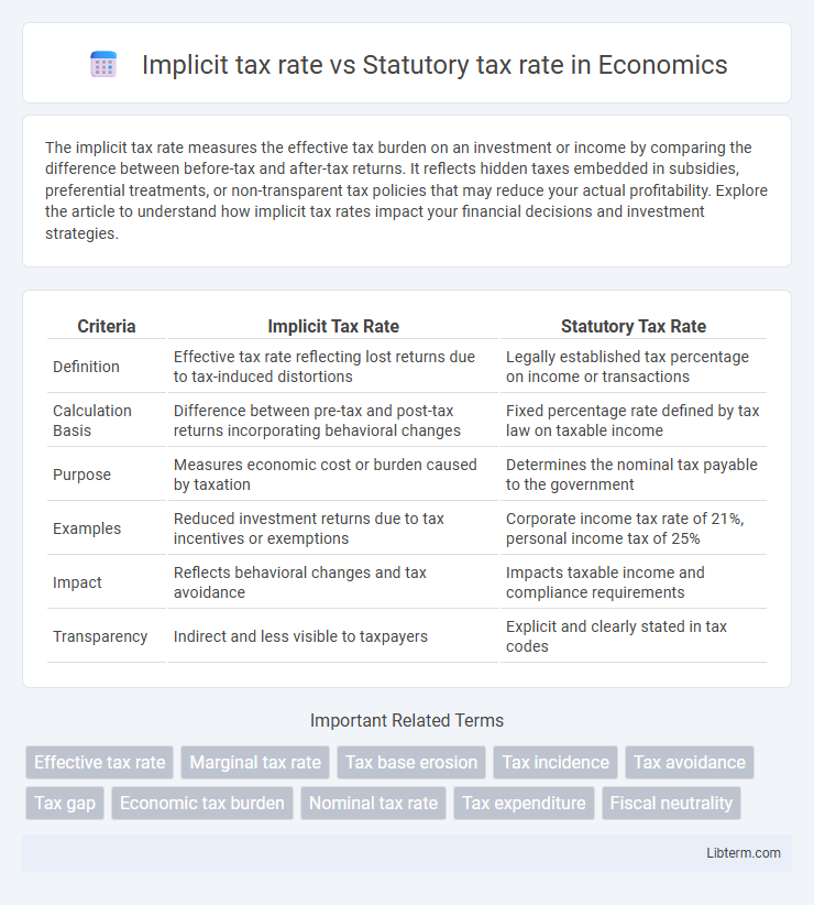 Statutory tax rate vs Implicit tax rate in Economics - What is The Difference?