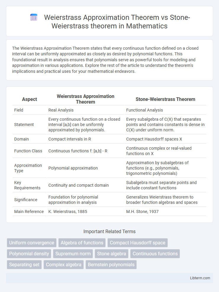 Stone-Weierstrass theorem vs Weierstrass Approximation Theorem in Mathematics - What is The Difference?