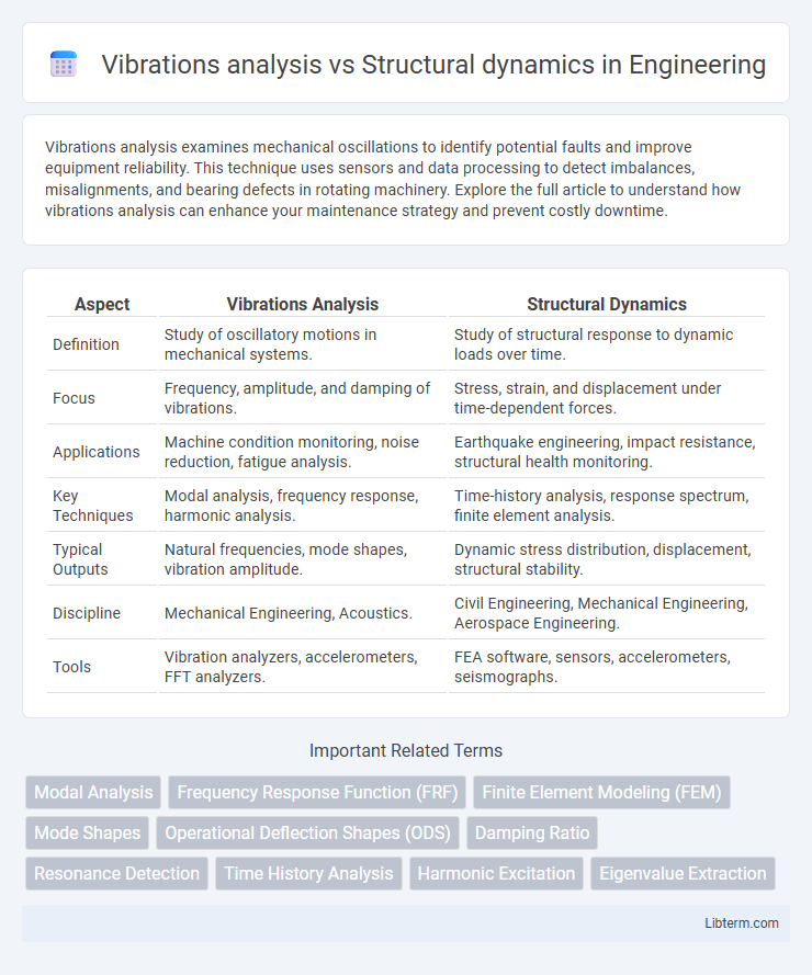 Structural dynamics vs Vibrations analysis in Engineering - What is The Difference?