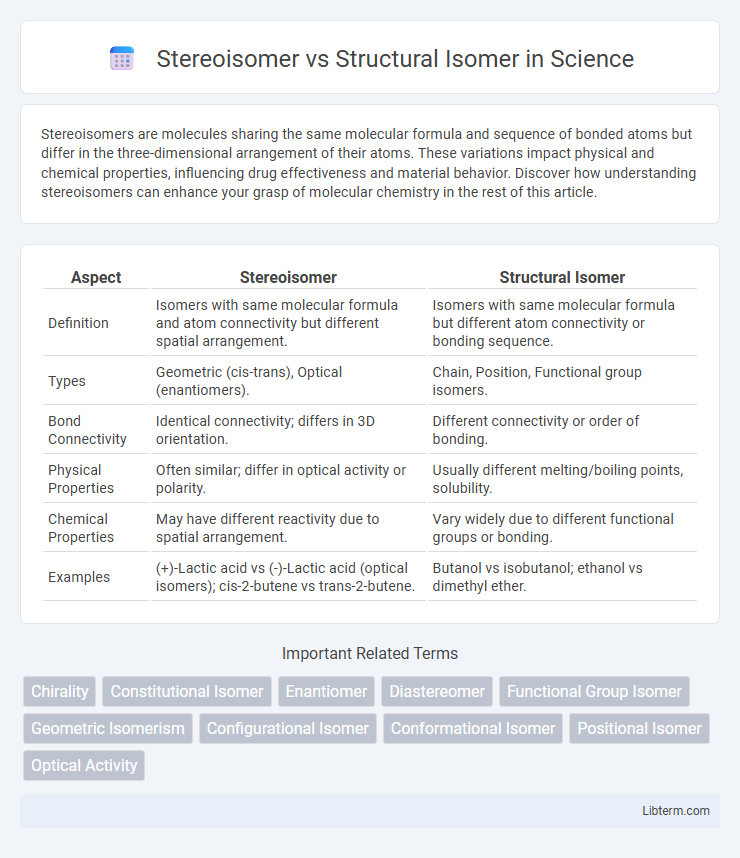 Structural Isomer vs Stereoisomer in Science - What is The Difference?