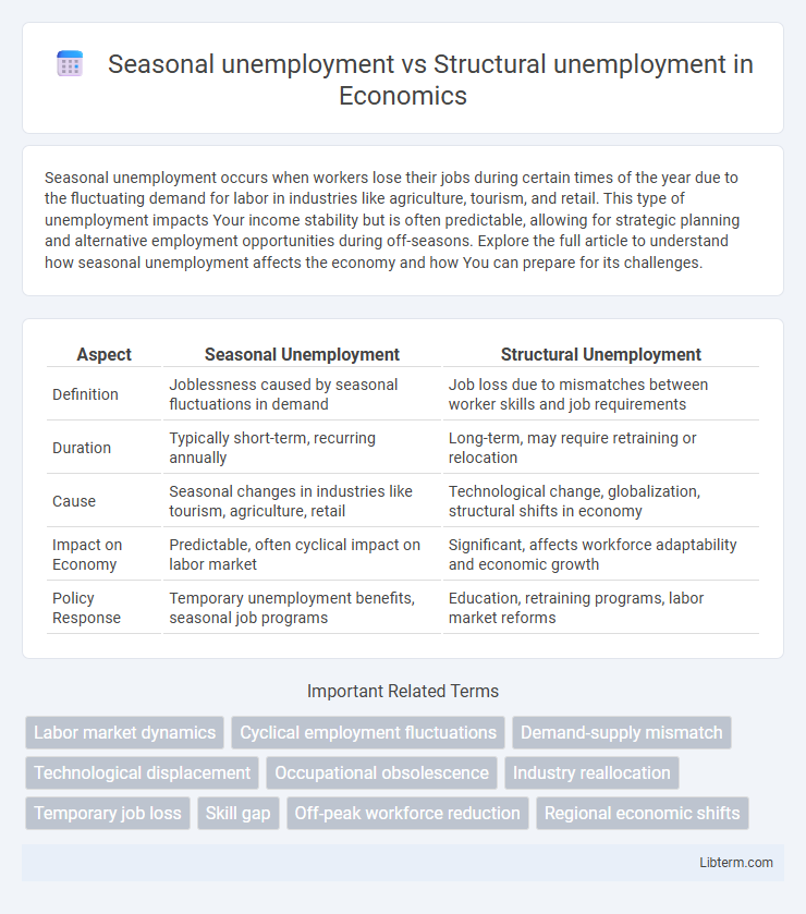 Structural unemployment vs Seasonal unemployment in Economics - What is The Difference?