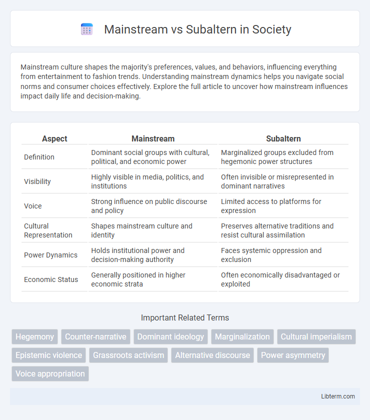 Subaltern vs Mainstream in Society - What is The Difference?