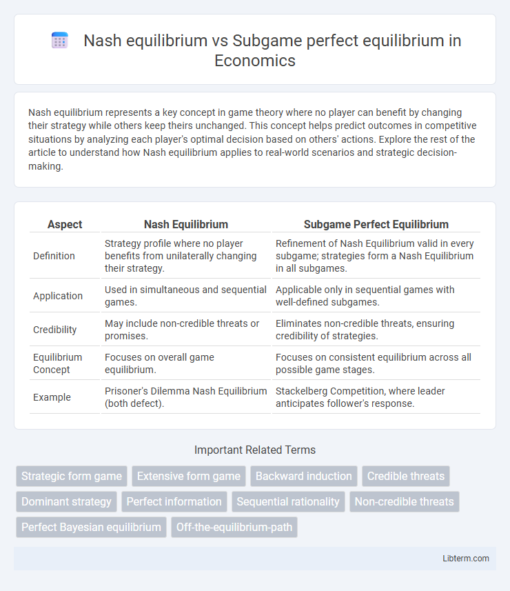 Subgame perfect equilibrium vs Nash equilibrium in Economics - What is The Difference?