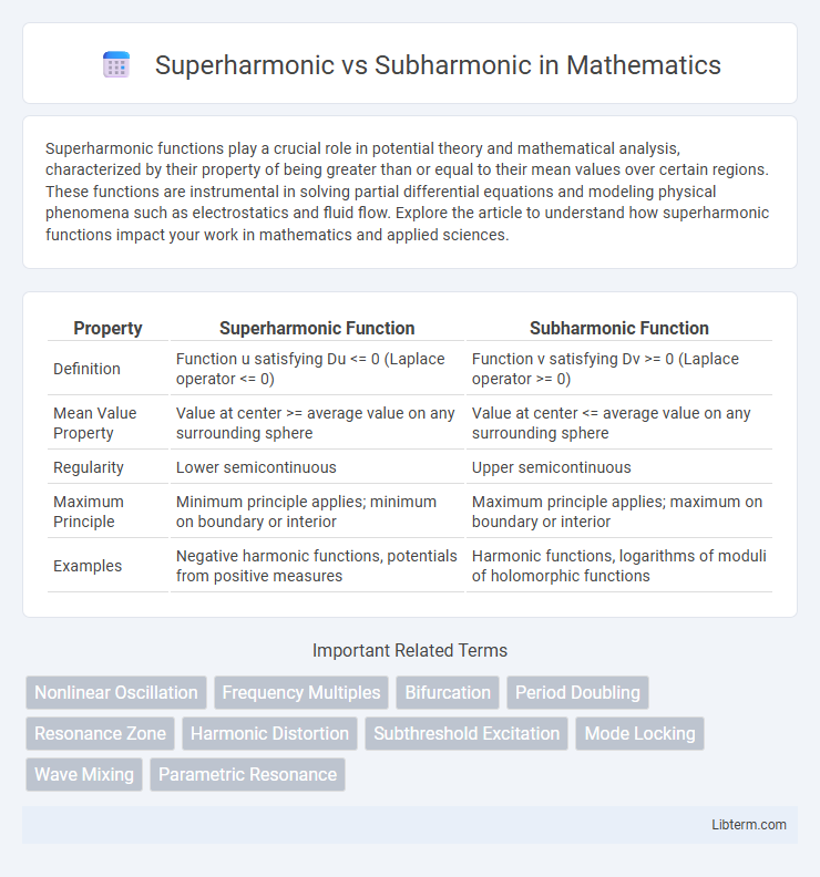 Subharmonic vs Superharmonic in Mathematics - What is The Difference?