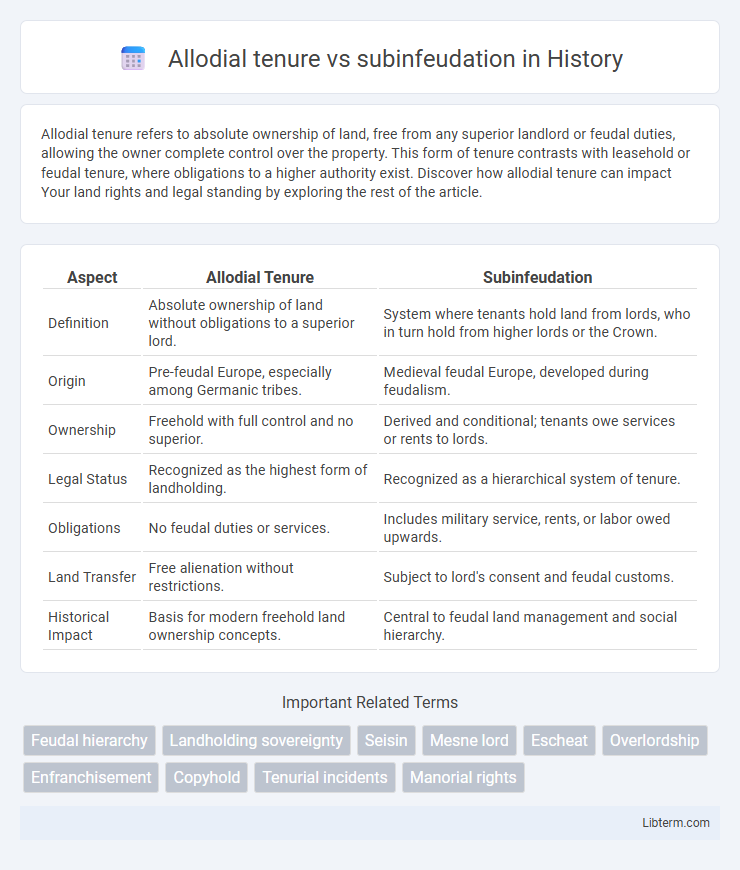 subinfeudation vs Allodial tenure in History - What is The Difference?