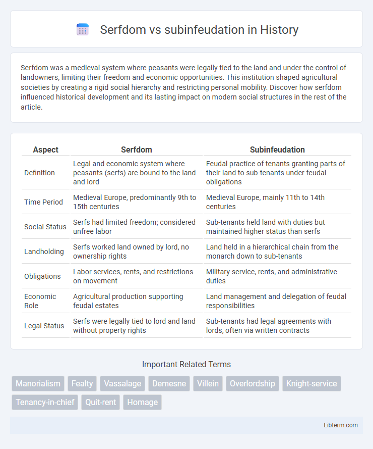 subinfeudation vs Serfdom in History - What is The Difference?