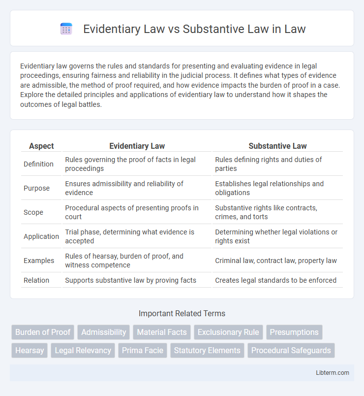Substantive Law vs Evidentiary Law in Law - What is The Difference?