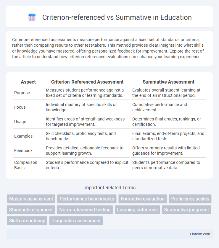 Summative vs Criterion-referenced in Education - What is The Difference?