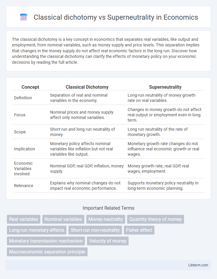 Superneutrality vs Classical dichotomy in Economics - What is The Difference?
