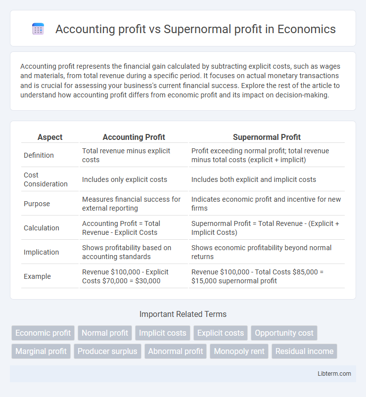 Supernormal profit vs Accounting profit in Economics - What is The Difference?