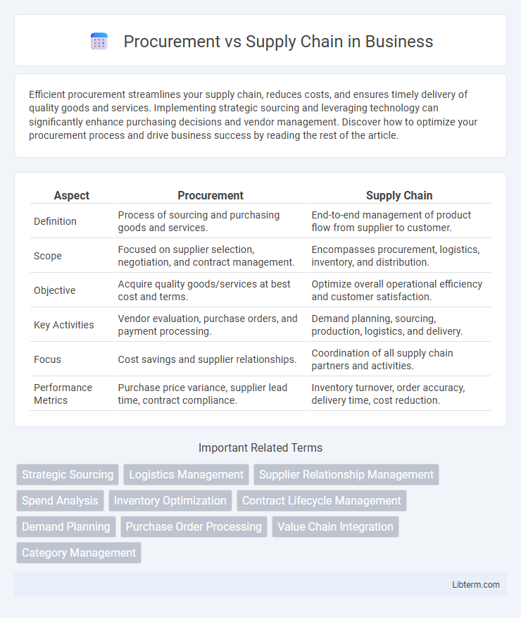 Supply Chain vs Procurement in Business - What is The Difference?