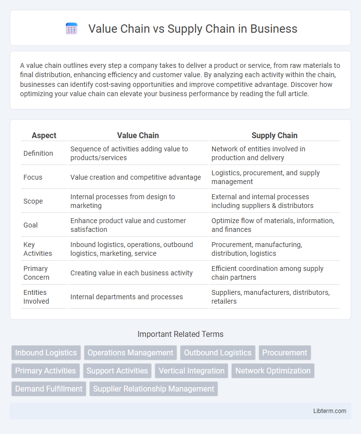 Supply Chain vs Value Chain in Business - What is The Difference?