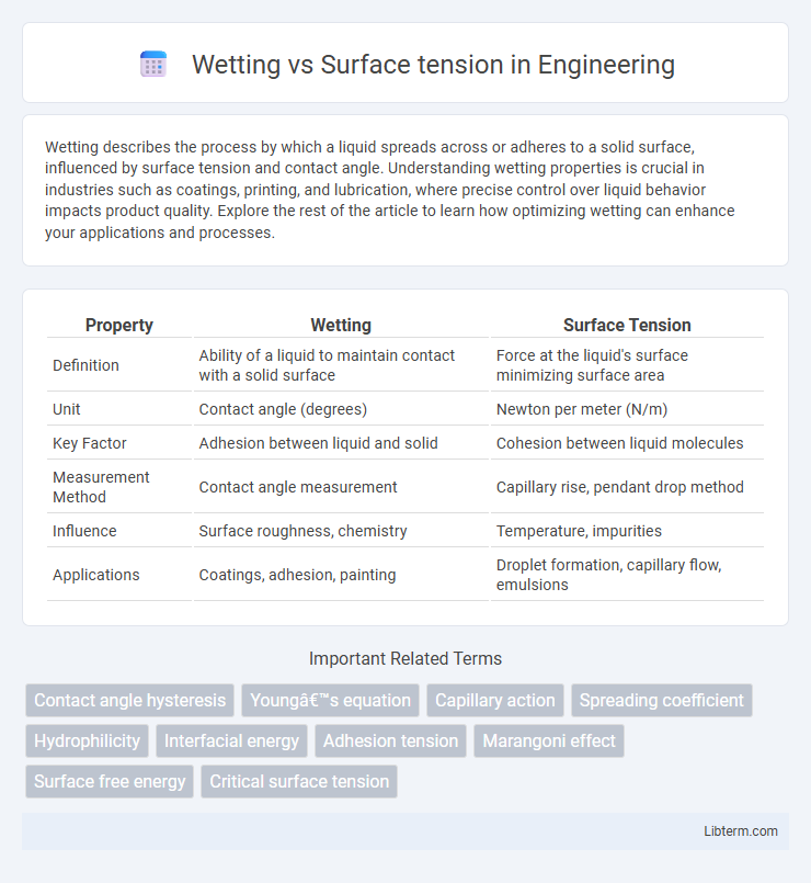 Surface tension vs Wetting in Engineering - What is The Difference?
